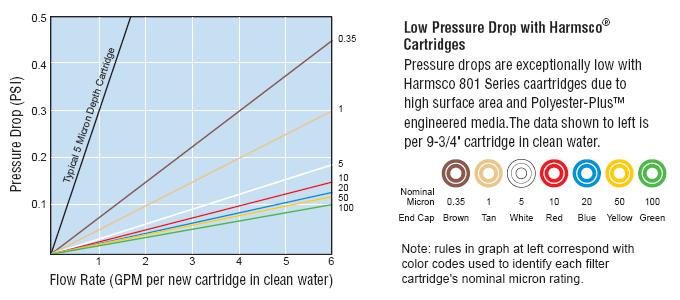 Harmsco 801 Series Replacement Filter Cartridge Data