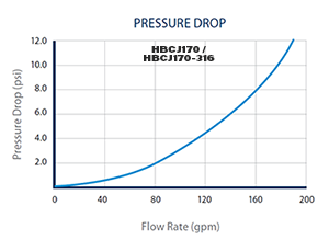 Pressure drop chart for HydroScientific HBCJ170 / HBCJ170-316