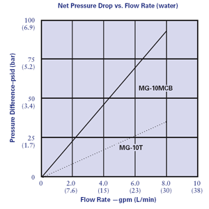 Pentek / Ametek / Culligan MICROGUARD Series Water Filters Flow Rate Chart