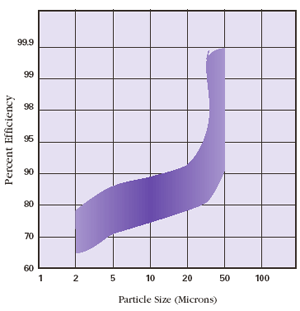 Pentek / Ametek / Culligan NCP Series Water Filters Flow Rate Chart