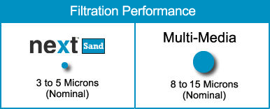 NextSand Performance