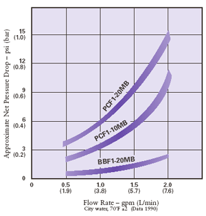 Pentek PCF Series Chart