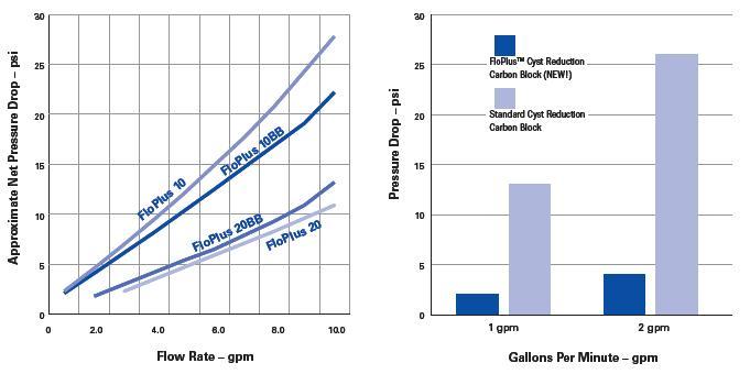 Pentek FloPlus Flow Rate Charts