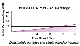 Harmsco Poly-Pleat PP-S-1 Filter Flow Rate Chart