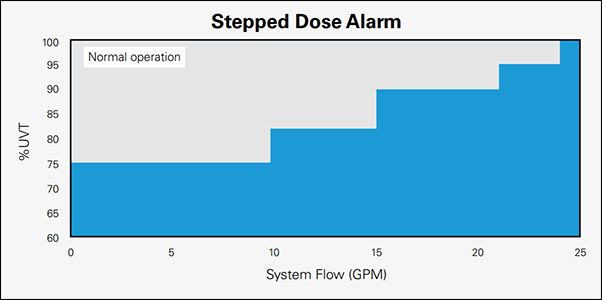 Pro-24-100 Stepped Dose Alarm