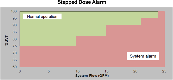 Pro-24-186 Stepped Dose Alarm