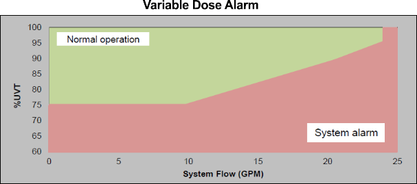 Pro-24-186 Variable Dose Alarm