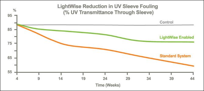 Pro Series Reduction in Sleeve Fouling Pro Series Reduced Sleeve Fouling