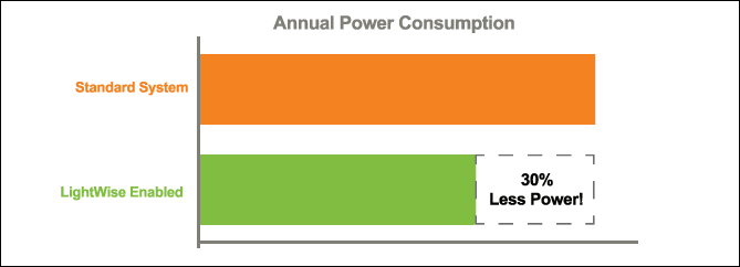 Pro Series Reduction in Power Used Pro Series Power Savings