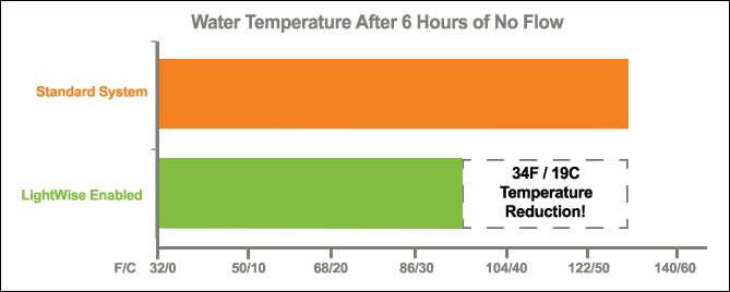 Pro Series Temperature Reduction