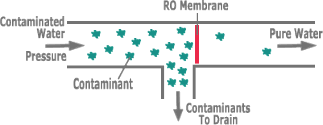 reverse osmosis diagram