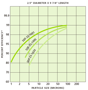 Liquatec SDC Series Water Filters Flow Rate Chart