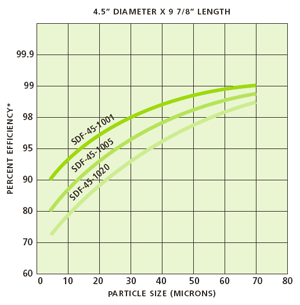 Liquatec SDC Series Water Filters Flow Rate Chart