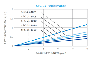 Hydronix SPC Series Water Filters Flow Rate Chart