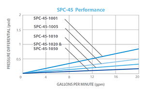 Hydronix SPC Series Water Filters Flow Rate Chart