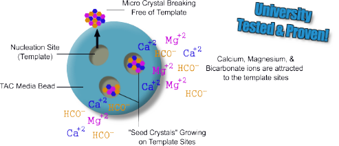 how TAC works