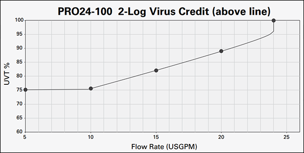 UVMax Pro24-100 Dose Curve