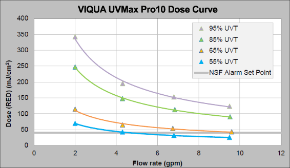 UVMax Pro10 Dose Curve