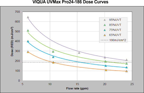 UVMax Pro24-186 Dose Curve