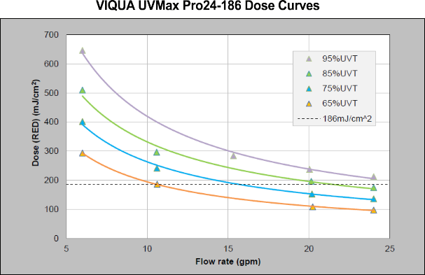 UVMax Pro24-186 Dose Curve UVMax Pro24-186 Dose Curve