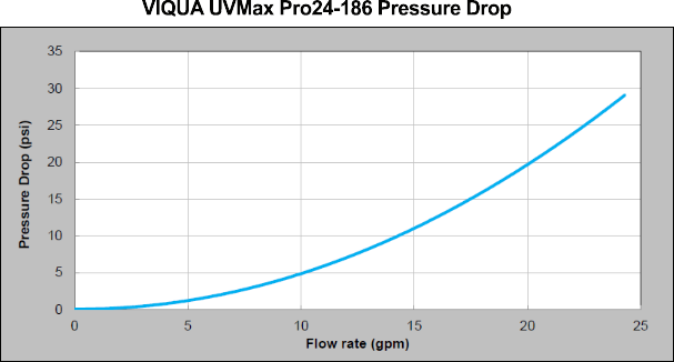 UVMax Pro24-186 Pressure Drop Curve