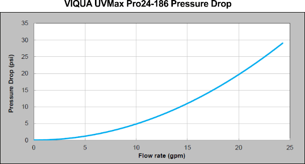 UVMax Pro24-186 Pressure Drop Curve UVMax Pro24-186 Pressure Drop Curve
