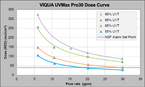 UVMax Pro30 Dose Curve