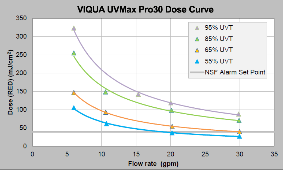 UVMax Pro30 Dose Curve UVMax Pro30 Dose Curve