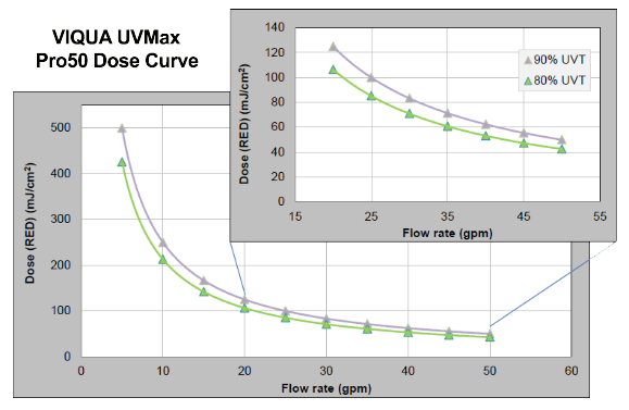 UVMax Pro50 Dose Curve