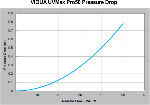 UVMax Pro50 Pressure Drop Curve